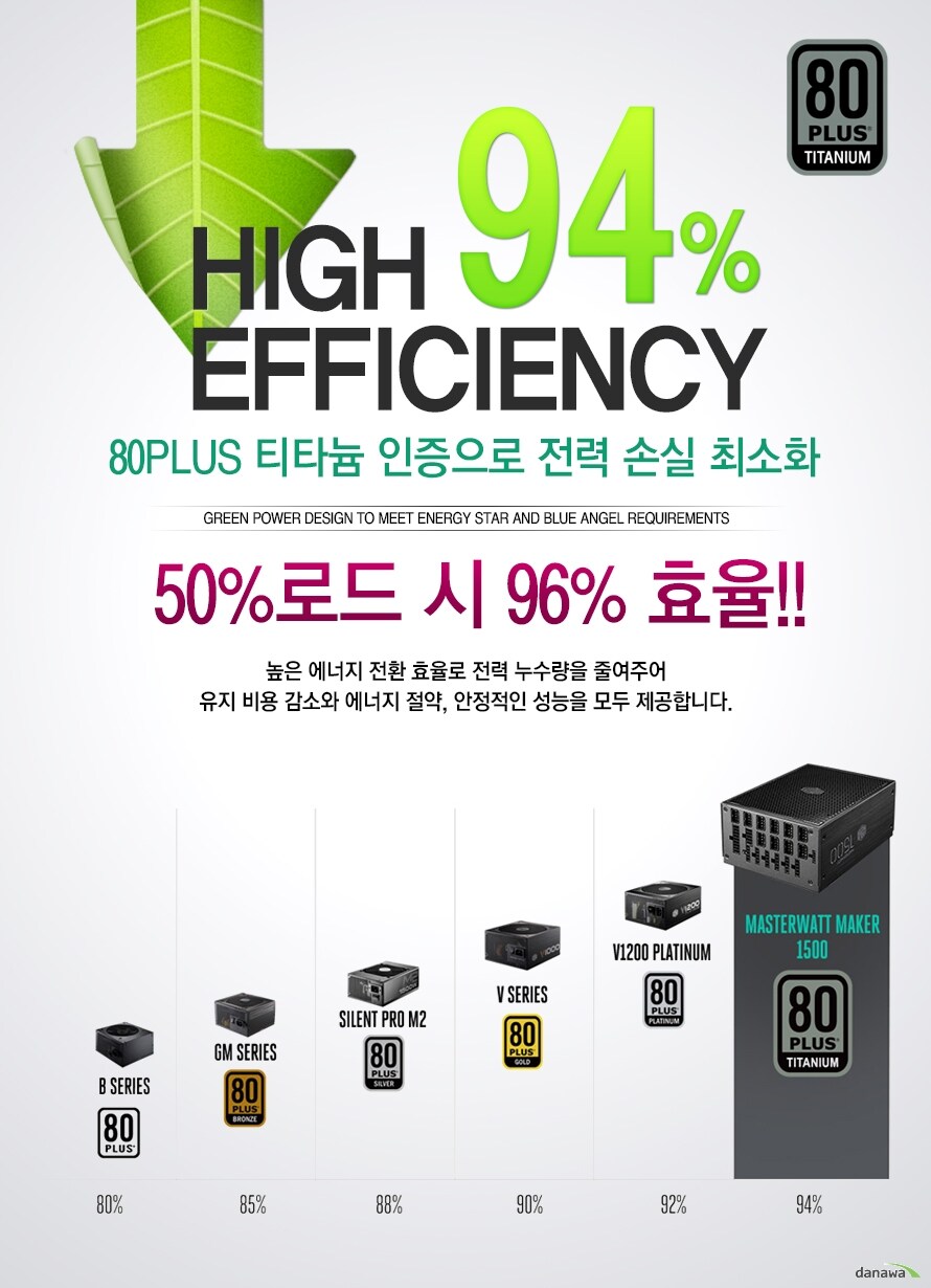 High efficiency 94%80PLUS ƼŸ   ս ּȭGreen power design to meet Energy Star and Blue Angel requirements50%ε  96% ȿ!!  ȯ ȿ   ٿ־   ҿ  ,    մϴ.