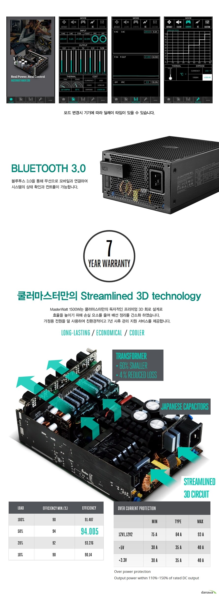   ⿡   Ÿ   ֽϴ.BLUETOOTH 3.0 3.0   ϰ Ͽ  ý  Ȯΰ Ʈ մϴ.𷯸͸ Streamlined 3D technologyMasterWatt 1500W 𷯸͸  ̾ 3D ȸ  ȿ ̱  ս Ҹ ٿ 輱  ȭ Ͽϴ.    Ͽ ģȯ̰ 7    񽺸 մϴ.